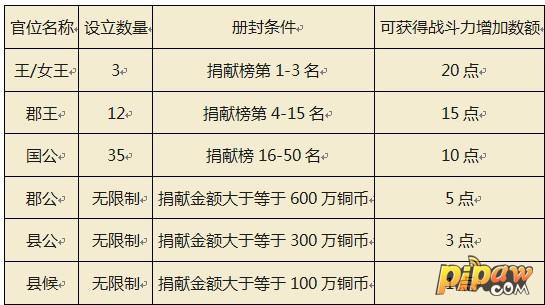 战苍穹官爵